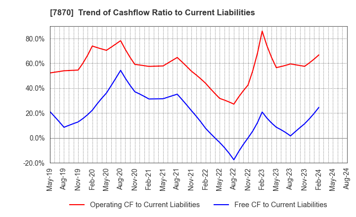 7870 FUKUSHIMA PRINTING CO.,LTD.: Trend of Cashflow Ratio to Current Liabilities