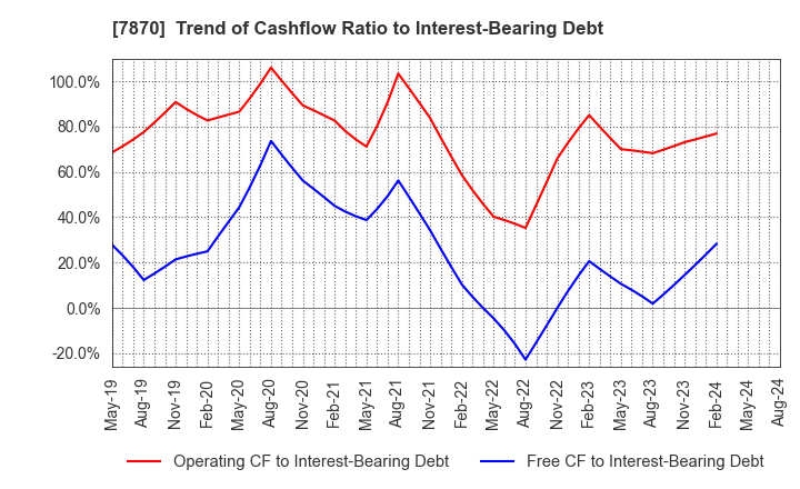 7870 FUKUSHIMA PRINTING CO.,LTD.: Trend of Cashflow Ratio to Interest-Bearing Debt