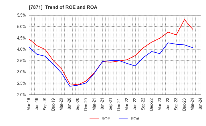 7871 FUKUVI CHEMICAL INDUSTRY CO.,LTD.: Trend of ROE and ROA