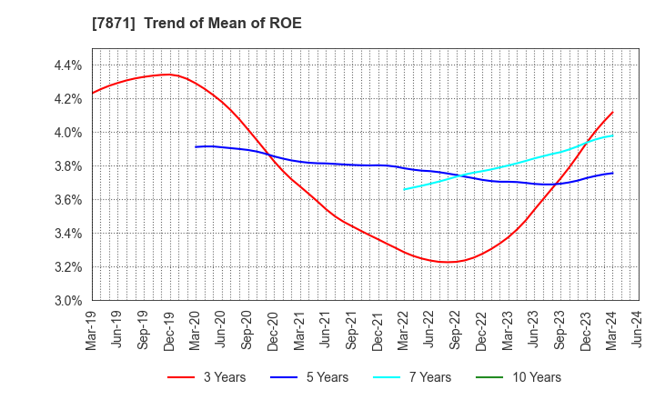 7871 FUKUVI CHEMICAL INDUSTRY CO.,LTD.: Trend of Mean of ROE