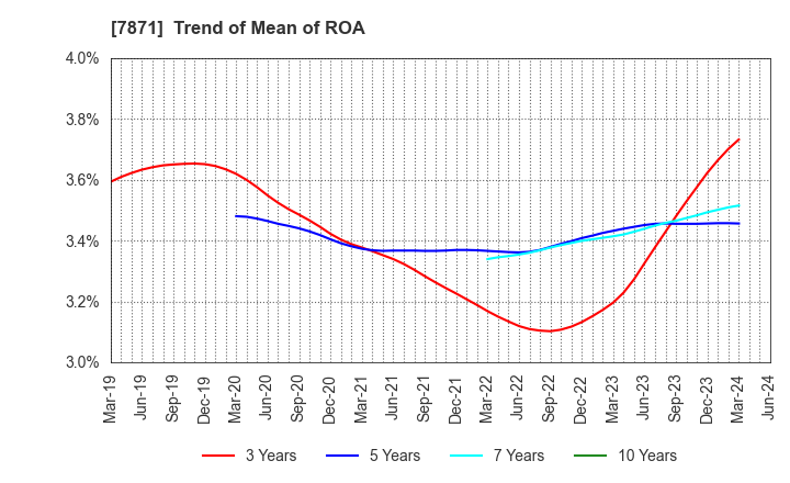 7871 FUKUVI CHEMICAL INDUSTRY CO.,LTD.: Trend of Mean of ROA