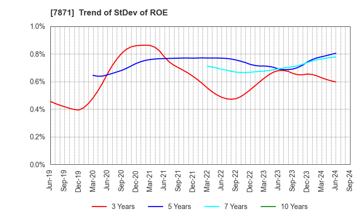 7871 FUKUVI CHEMICAL INDUSTRY CO.,LTD.: Trend of StDev of ROE