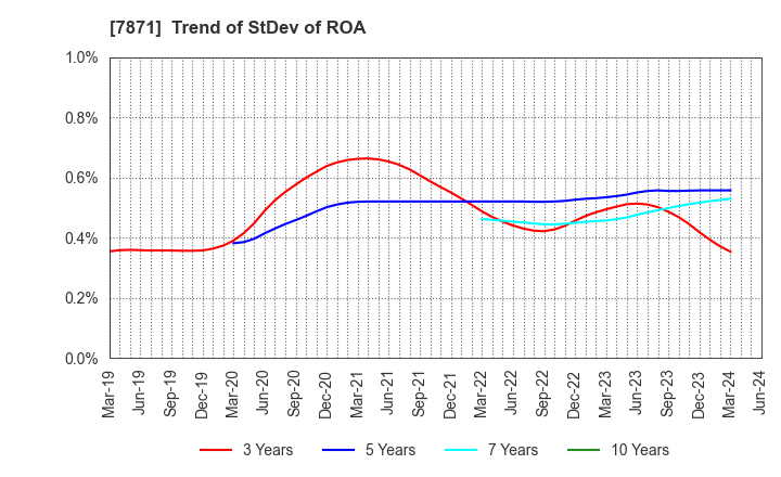 7871 FUKUVI CHEMICAL INDUSTRY CO.,LTD.: Trend of StDev of ROA