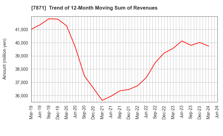 7871 FUKUVI CHEMICAL INDUSTRY CO.,LTD.: Trend of 12-Month Moving Sum of Revenues