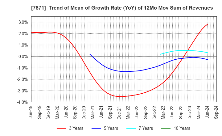 7871 FUKUVI CHEMICAL INDUSTRY CO.,LTD.: Trend of Mean of Growth Rate (YoY) of 12Mo Mov Sum of Revenues