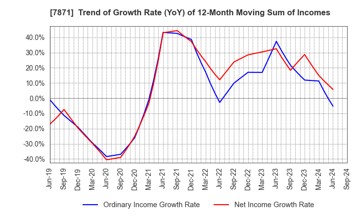 7871 FUKUVI CHEMICAL INDUSTRY CO.,LTD.: Trend of Growth Rate (YoY) of 12-Month Moving Sum of Incomes