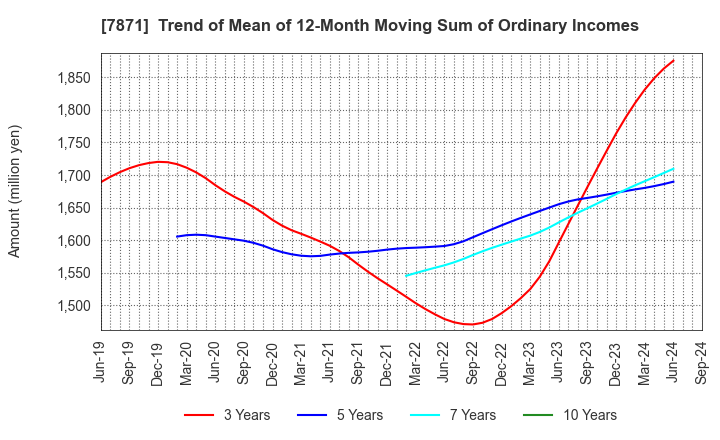 7871 FUKUVI CHEMICAL INDUSTRY CO.,LTD.: Trend of Mean of 12-Month Moving Sum of Ordinary Incomes