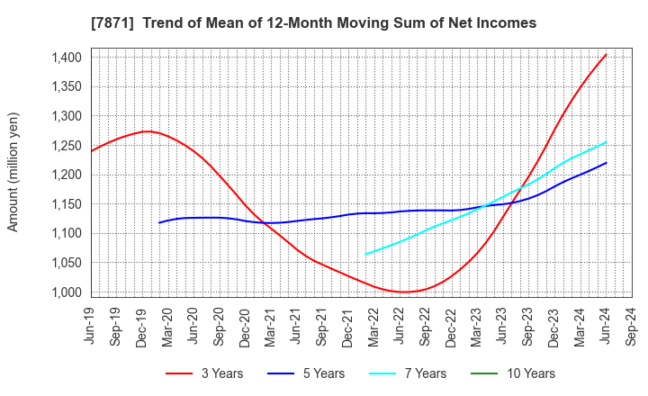 7871 FUKUVI CHEMICAL INDUSTRY CO.,LTD.: Trend of Mean of 12-Month Moving Sum of Net Incomes