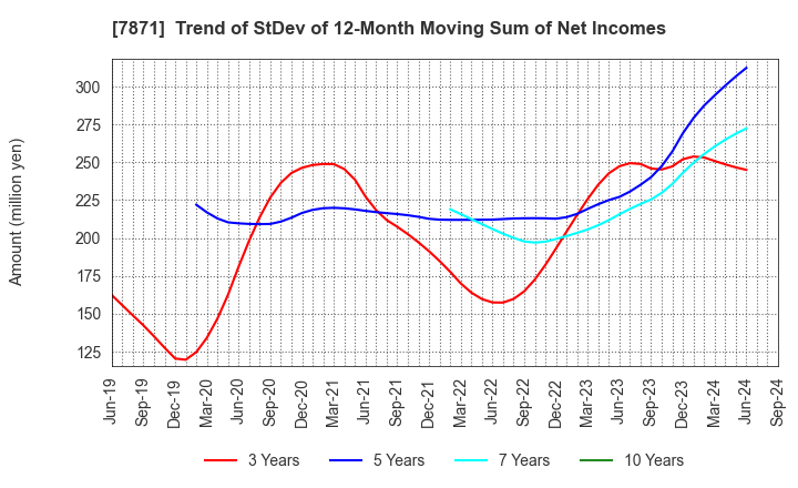 7871 FUKUVI CHEMICAL INDUSTRY CO.,LTD.: Trend of StDev of 12-Month Moving Sum of Net Incomes