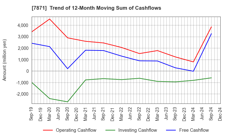 7871 FUKUVI CHEMICAL INDUSTRY CO.,LTD.: Trend of 12-Month Moving Sum of Cashflows