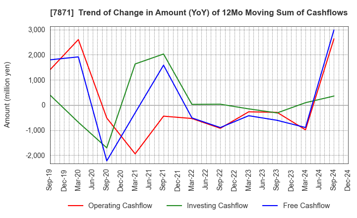 7871 FUKUVI CHEMICAL INDUSTRY CO.,LTD.: Trend of Change in Amount (YoY) of 12Mo Moving Sum of Cashflows