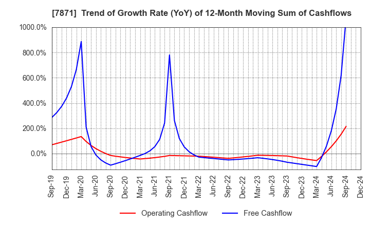 7871 FUKUVI CHEMICAL INDUSTRY CO.,LTD.: Trend of Growth Rate (YoY) of 12-Month Moving Sum of Cashflows