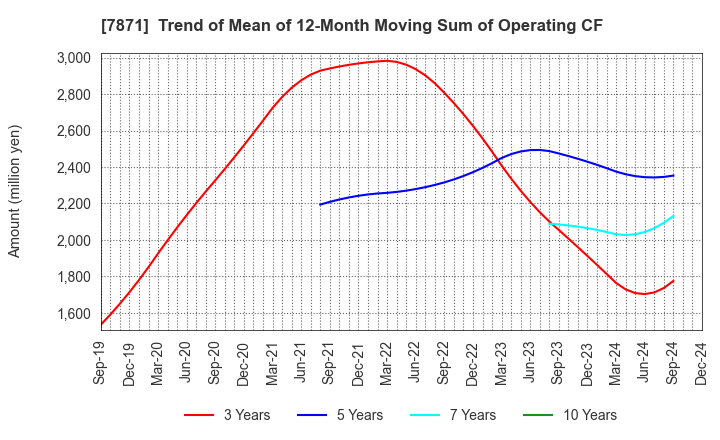 7871 FUKUVI CHEMICAL INDUSTRY CO.,LTD.: Trend of Mean of 12-Month Moving Sum of Operating CF