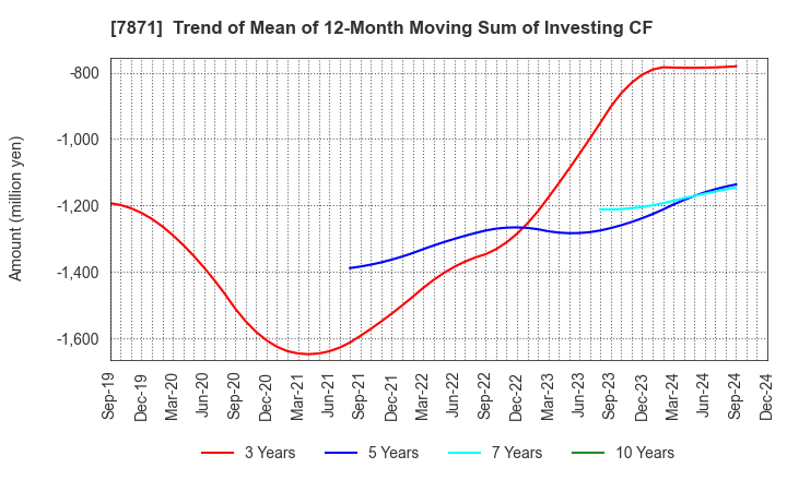 7871 FUKUVI CHEMICAL INDUSTRY CO.,LTD.: Trend of Mean of 12-Month Moving Sum of Investing CF