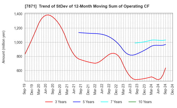 7871 FUKUVI CHEMICAL INDUSTRY CO.,LTD.: Trend of StDev of 12-Month Moving Sum of Operating CF