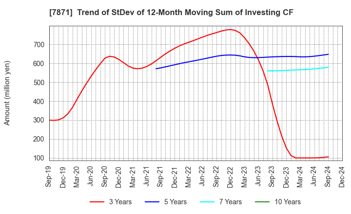 7871 FUKUVI CHEMICAL INDUSTRY CO.,LTD.: Trend of StDev of 12-Month Moving Sum of Investing CF