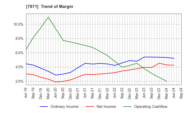 7871 FUKUVI CHEMICAL INDUSTRY CO.,LTD.: Trend of Margin