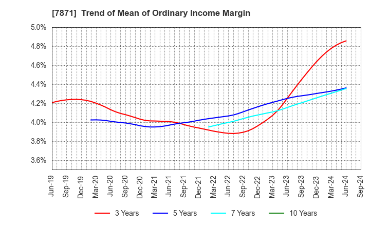 7871 FUKUVI CHEMICAL INDUSTRY CO.,LTD.: Trend of Mean of Ordinary Income Margin