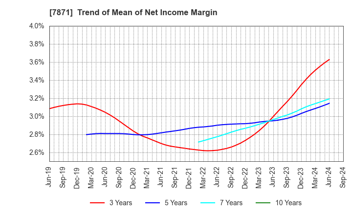 7871 FUKUVI CHEMICAL INDUSTRY CO.,LTD.: Trend of Mean of Net Income Margin