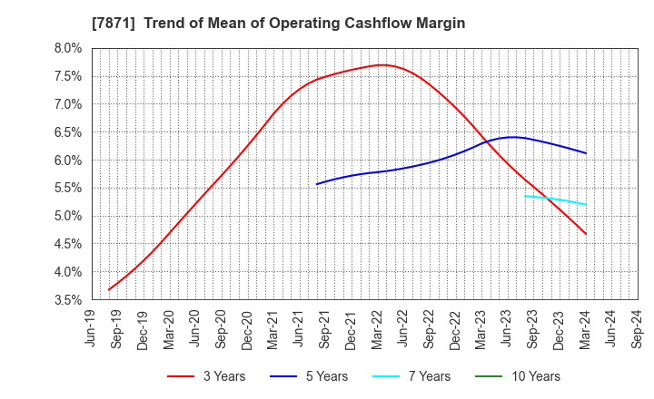 7871 FUKUVI CHEMICAL INDUSTRY CO.,LTD.: Trend of Mean of Operating Cashflow Margin