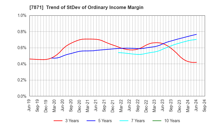 7871 FUKUVI CHEMICAL INDUSTRY CO.,LTD.: Trend of StDev of Ordinary Income Margin