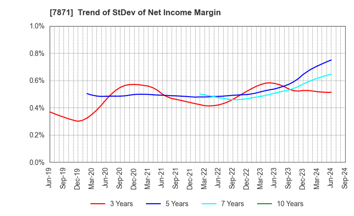 7871 FUKUVI CHEMICAL INDUSTRY CO.,LTD.: Trend of StDev of Net Income Margin