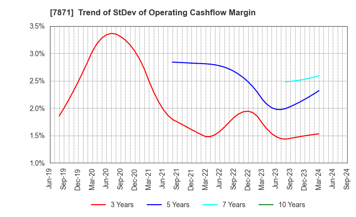 7871 FUKUVI CHEMICAL INDUSTRY CO.,LTD.: Trend of StDev of Operating Cashflow Margin