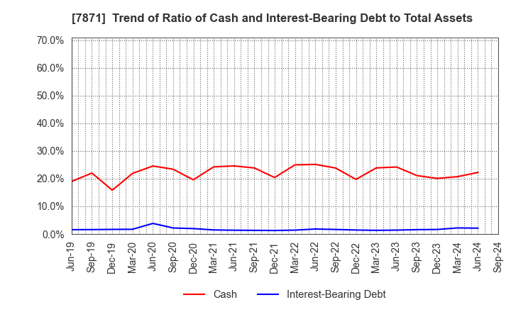 7871 FUKUVI CHEMICAL INDUSTRY CO.,LTD.: Trend of Ratio of Cash and Interest-Bearing Debt to Total Assets