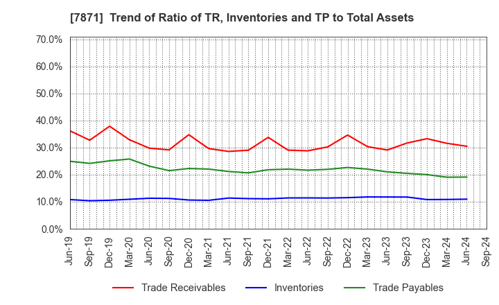 7871 FUKUVI CHEMICAL INDUSTRY CO.,LTD.: Trend of Ratio of TR, Inventories and TP to Total Assets