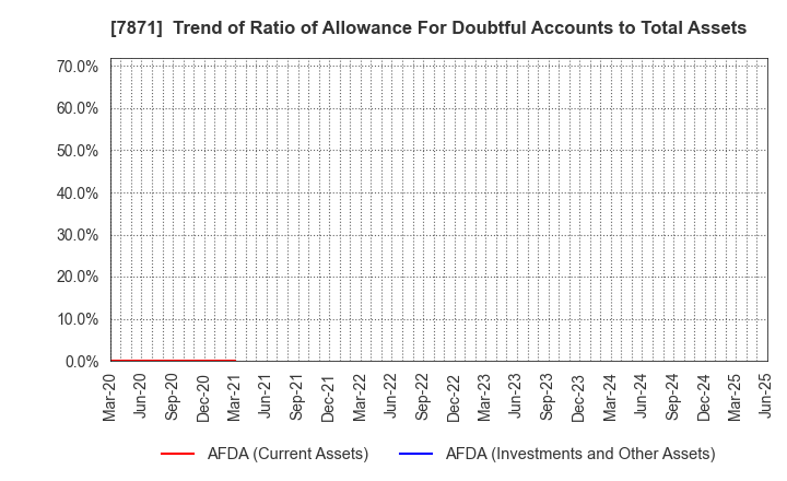 7871 FUKUVI CHEMICAL INDUSTRY CO.,LTD.: Trend of Ratio of Allowance For Doubtful Accounts to Total Assets