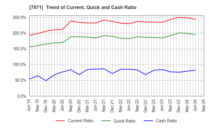 7871 FUKUVI CHEMICAL INDUSTRY CO.,LTD.: Trend of Current, Quick and Cash Ratio