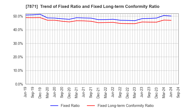 7871 FUKUVI CHEMICAL INDUSTRY CO.,LTD.: Trend of Fixed Ratio and Fixed Long-term Conformity Ratio