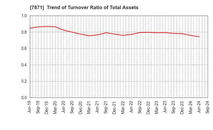 7871 FUKUVI CHEMICAL INDUSTRY CO.,LTD.: Trend of Turnover Ratio of Total Assets