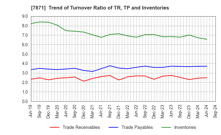 7871 FUKUVI CHEMICAL INDUSTRY CO.,LTD.: Trend of Turnover Ratio of TR, TP and Inventories