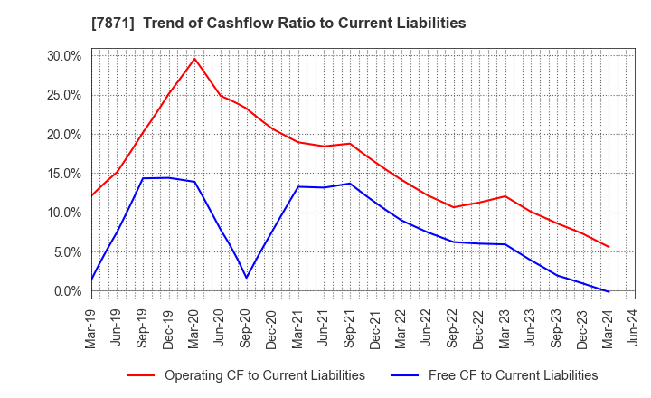 7871 FUKUVI CHEMICAL INDUSTRY CO.,LTD.: Trend of Cashflow Ratio to Current Liabilities