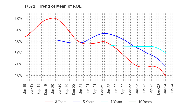 7872 ESTELLE HOLDINGS CO., LTD.: Trend of Mean of ROE