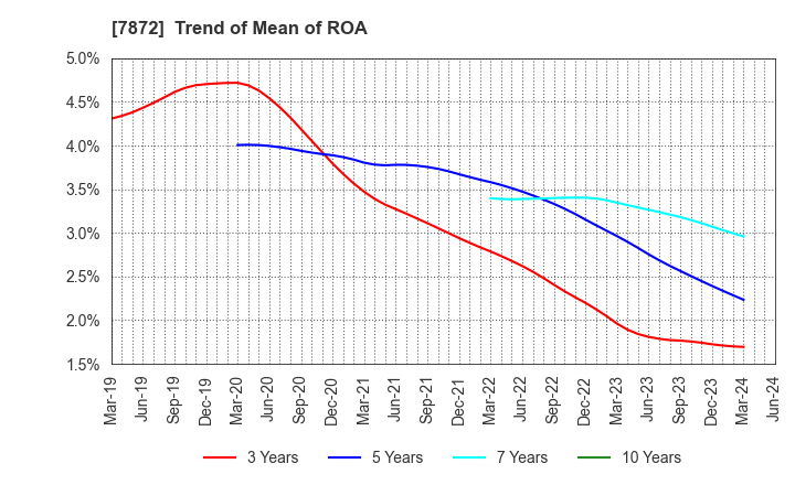 7872 ESTELLE HOLDINGS CO., LTD.: Trend of Mean of ROA