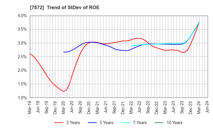 7872 ESTELLE HOLDINGS CO., LTD.: Trend of StDev of ROE