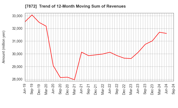 7872 ESTELLE HOLDINGS CO., LTD.: Trend of 12-Month Moving Sum of Revenues