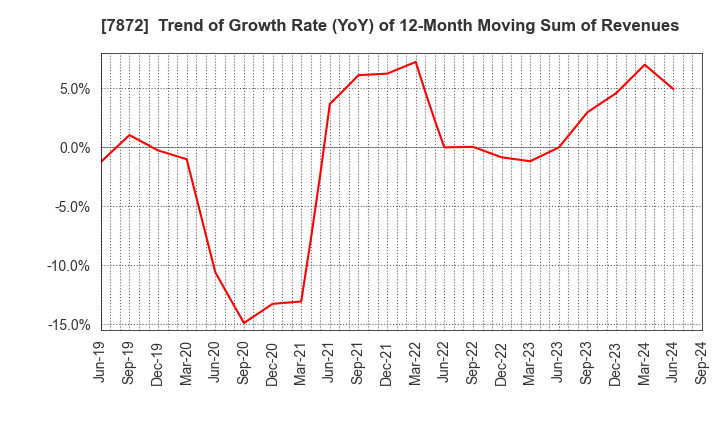 7872 ESTELLE HOLDINGS CO., LTD.: Trend of Growth Rate (YoY) of 12-Month Moving Sum of Revenues