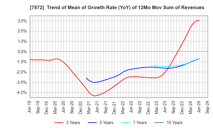 7872 ESTELLE HOLDINGS CO., LTD.: Trend of Mean of Growth Rate (YoY) of 12Mo Mov Sum of Revenues