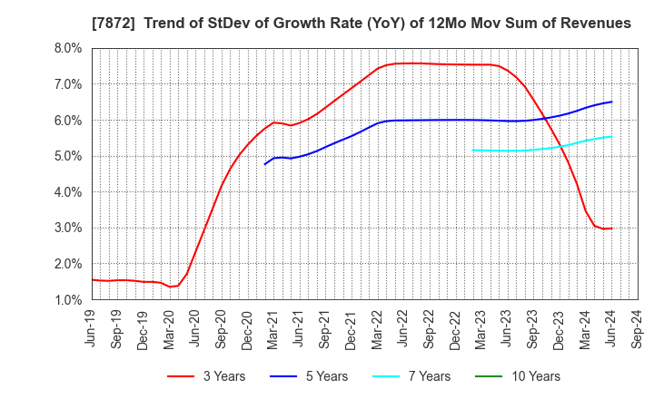 7872 ESTELLE HOLDINGS CO., LTD.: Trend of StDev of Growth Rate (YoY) of 12Mo Mov Sum of Revenues