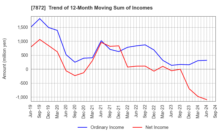 7872 ESTELLE HOLDINGS CO., LTD.: Trend of 12-Month Moving Sum of Incomes