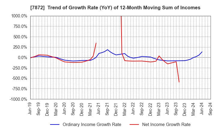 7872 ESTELLE HOLDINGS CO., LTD.: Trend of Growth Rate (YoY) of 12-Month Moving Sum of Incomes