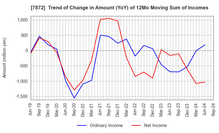 7872 ESTELLE HOLDINGS CO., LTD.: Trend of Change in Amount (YoY) of 12Mo Moving Sum of Incomes