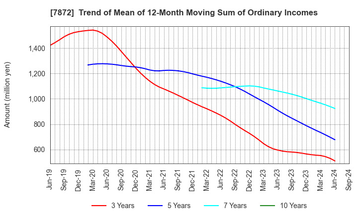 7872 ESTELLE HOLDINGS CO., LTD.: Trend of Mean of 12-Month Moving Sum of Ordinary Incomes