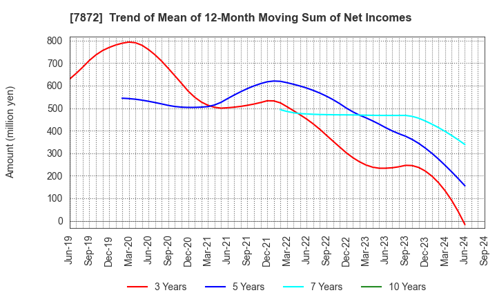 7872 ESTELLE HOLDINGS CO., LTD.: Trend of Mean of 12-Month Moving Sum of Net Incomes