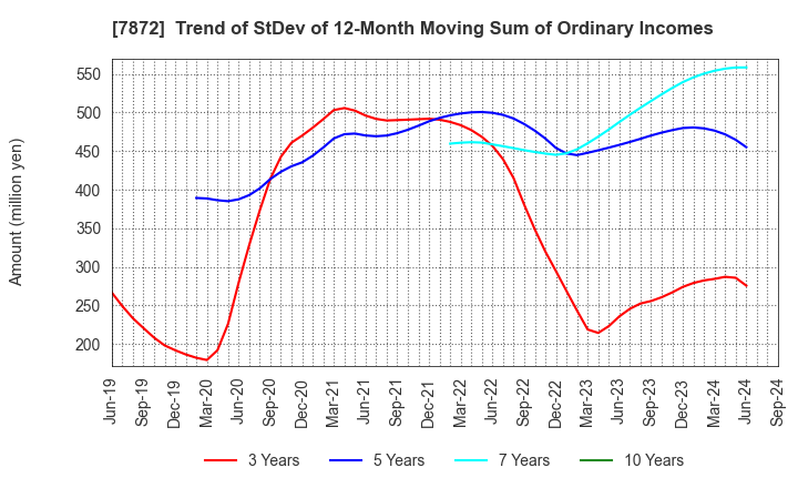 7872 ESTELLE HOLDINGS CO., LTD.: Trend of StDev of 12-Month Moving Sum of Ordinary Incomes