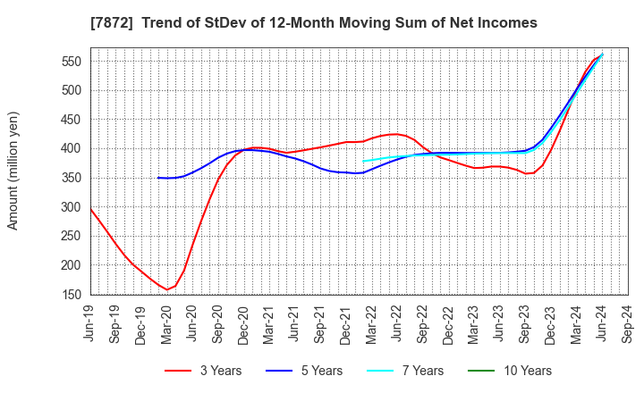 7872 ESTELLE HOLDINGS CO., LTD.: Trend of StDev of 12-Month Moving Sum of Net Incomes