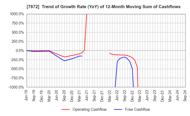 7872 ESTELLE HOLDINGS CO., LTD.: Trend of Growth Rate (YoY) of 12-Month Moving Sum of Cashflows